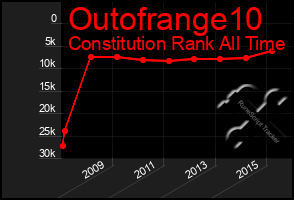 Total Graph of Outofrange10