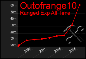 Total Graph of Outofrange10