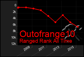 Total Graph of Outofrange10