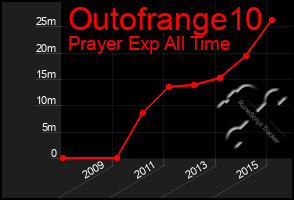 Total Graph of Outofrange10