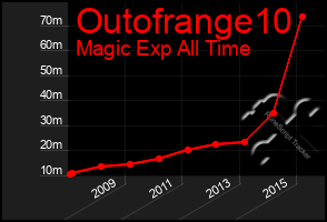 Total Graph of Outofrange10