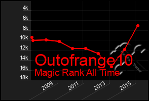 Total Graph of Outofrange10