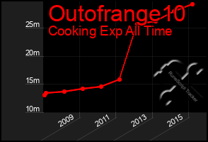 Total Graph of Outofrange10