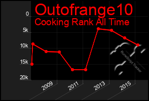 Total Graph of Outofrange10