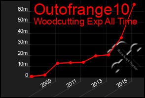 Total Graph of Outofrange10