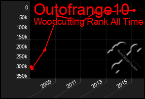 Total Graph of Outofrange10