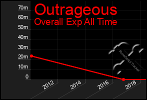 Total Graph of Outrageous