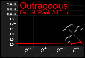 Total Graph of Outrageous