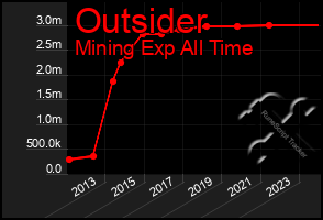 Total Graph of Outsider