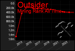 Total Graph of Outsider