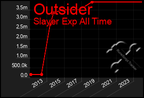 Total Graph of Outsider