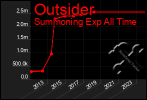 Total Graph of Outsider