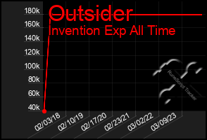 Total Graph of Outsider