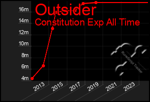 Total Graph of Outsider