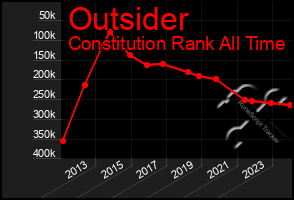 Total Graph of Outsider