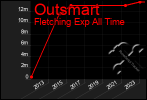 Total Graph of Outsmart