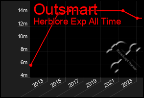 Total Graph of Outsmart