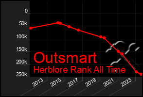 Total Graph of Outsmart