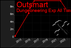 Total Graph of Outsmart