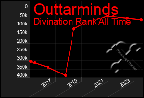 Total Graph of Outtarminds