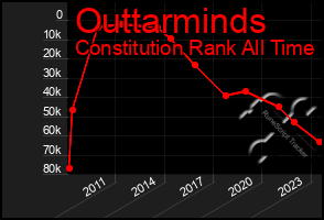 Total Graph of Outtarminds