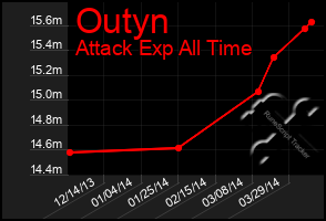 Total Graph of Outyn