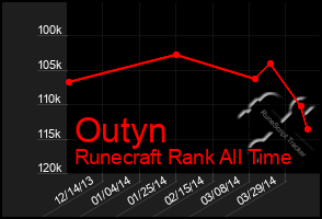 Total Graph of Outyn