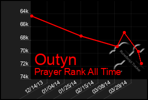 Total Graph of Outyn