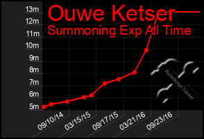 Total Graph of Ouwe Ketser