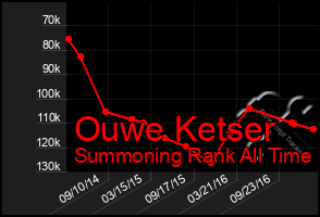 Total Graph of Ouwe Ketser