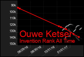 Total Graph of Ouwe Ketser