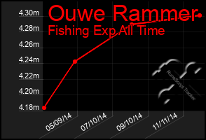 Total Graph of Ouwe Rammer