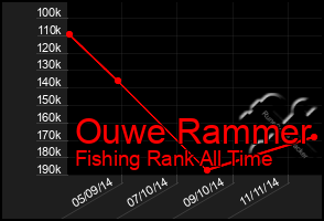 Total Graph of Ouwe Rammer