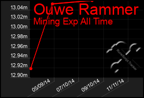 Total Graph of Ouwe Rammer