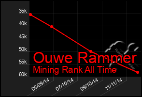 Total Graph of Ouwe Rammer