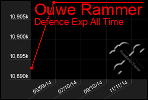 Total Graph of Ouwe Rammer