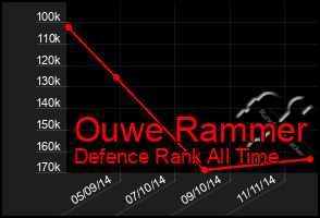 Total Graph of Ouwe Rammer