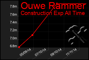 Total Graph of Ouwe Rammer