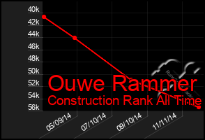 Total Graph of Ouwe Rammer