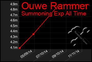 Total Graph of Ouwe Rammer