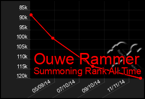 Total Graph of Ouwe Rammer