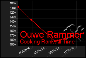 Total Graph of Ouwe Rammer