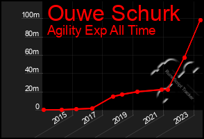 Total Graph of Ouwe Schurk