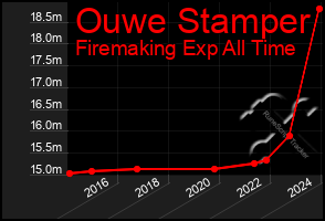 Total Graph of Ouwe Stamper