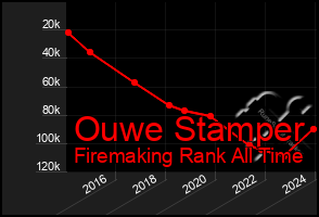 Total Graph of Ouwe Stamper