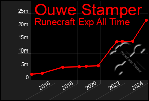 Total Graph of Ouwe Stamper