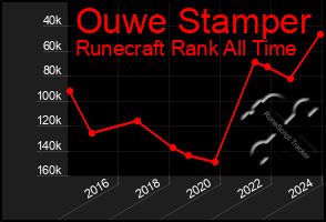 Total Graph of Ouwe Stamper