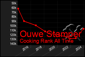 Total Graph of Ouwe Stamper