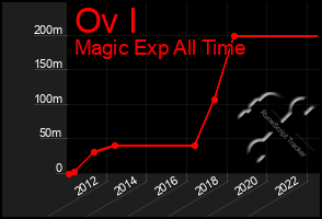 Total Graph of Ov I