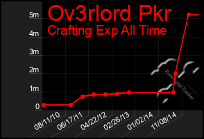 Total Graph of Ov3rlord Pkr